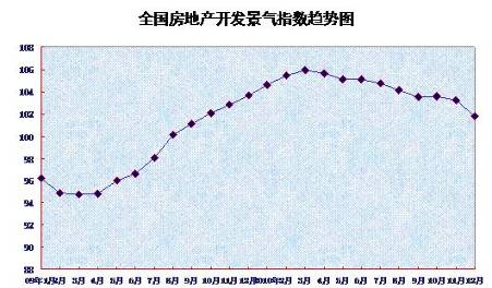 2010年12月全国房地产开发景气指数为101.79